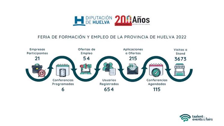 Éxito de la I Feria Virtual de Formación y Empleo en Huelva