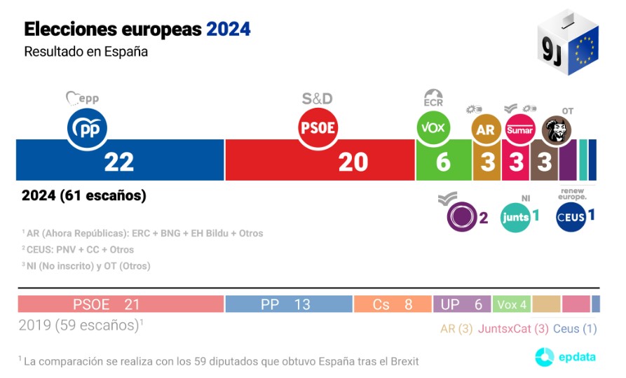 Resultado en España de las elecciones europeas - EPDATA Europapress