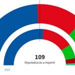 Moreno gana las elecciones andaluzas, aunque pierde la mayoría absoluta