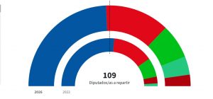 Moreno gana las elecciones andaluzas, aunque pierde la mayoría absoluta